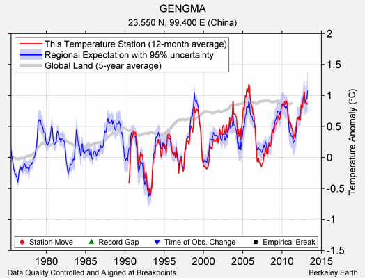 GENGMA comparison to regional expectation