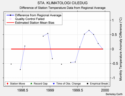 STA. KLIMATOLOGI CILEDUG difference from regional expectation