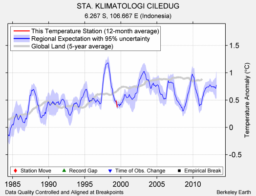 STA. KLIMATOLOGI CILEDUG comparison to regional expectation