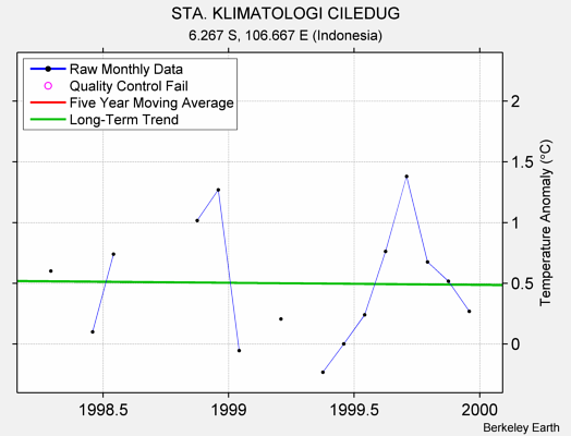 STA. KLIMATOLOGI CILEDUG Raw Mean Temperature