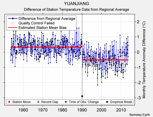 YUANJIANG difference from regional expectation