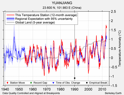 YUANJIANG comparison to regional expectation