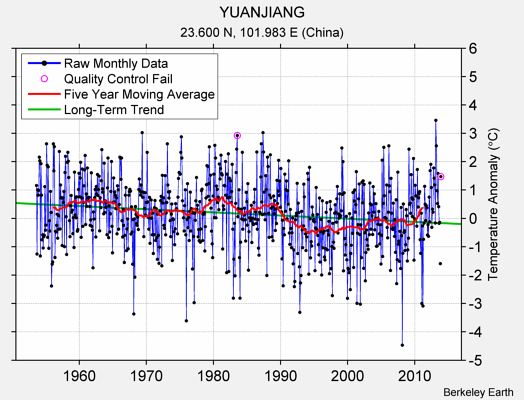 YUANJIANG Raw Mean Temperature