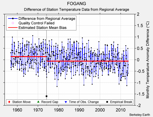 FOGANG difference from regional expectation