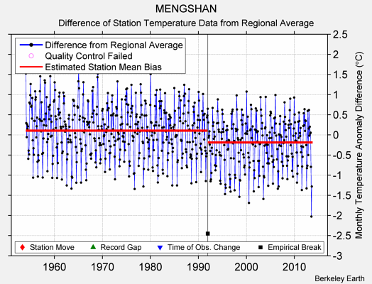 MENGSHAN difference from regional expectation