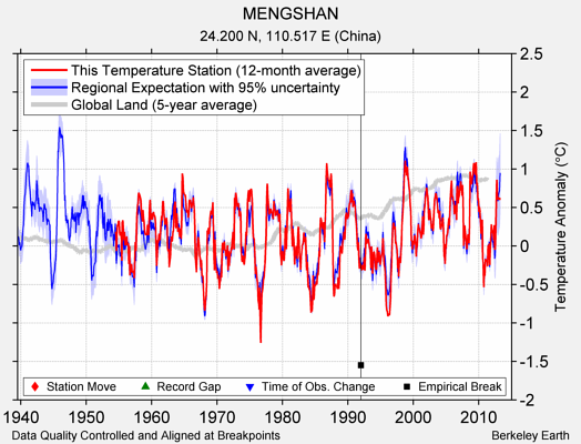 MENGSHAN comparison to regional expectation