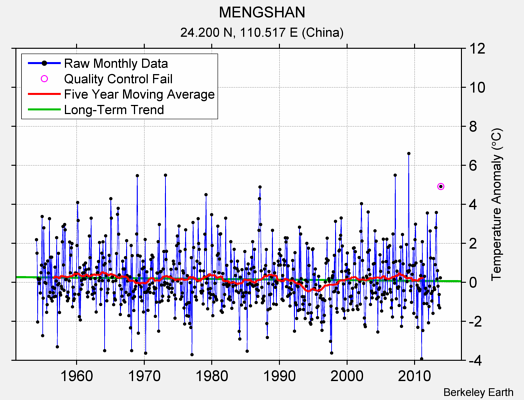 MENGSHAN Raw Mean Temperature