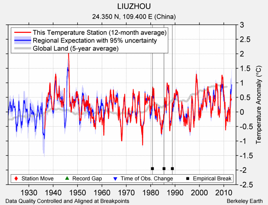 LIUZHOU comparison to regional expectation