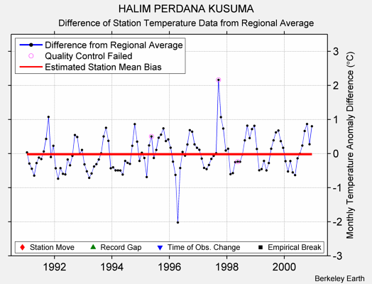 HALIM PERDANA KUSUMA difference from regional expectation