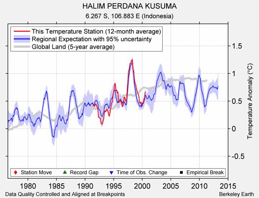 HALIM PERDANA KUSUMA comparison to regional expectation