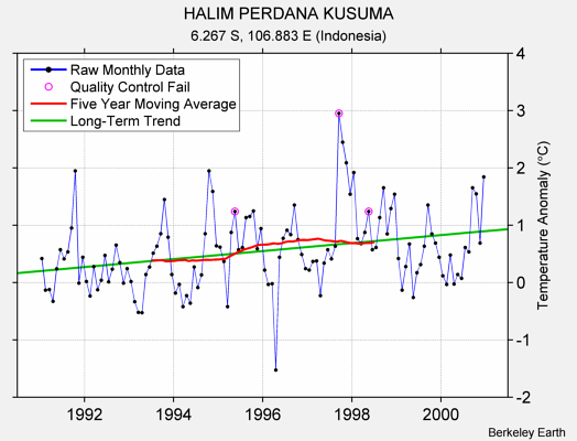 HALIM PERDANA KUSUMA Raw Mean Temperature