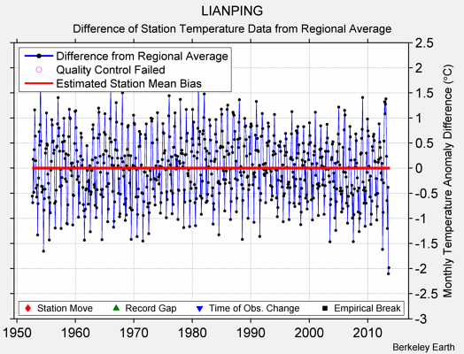 LIANPING difference from regional expectation