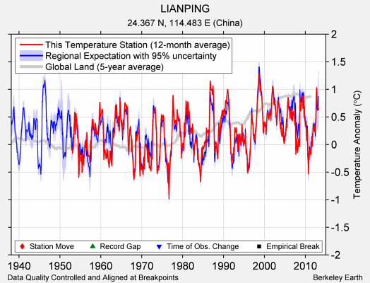 LIANPING comparison to regional expectation