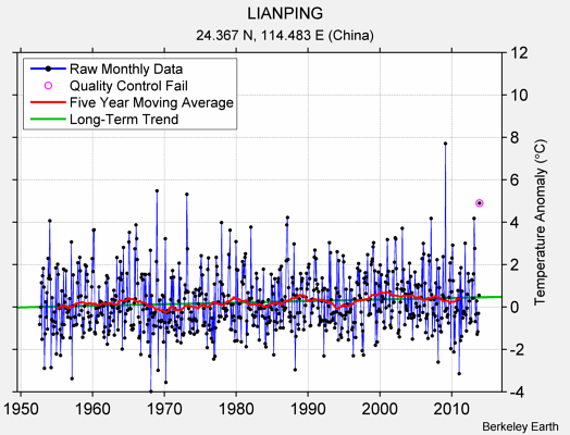 LIANPING Raw Mean Temperature