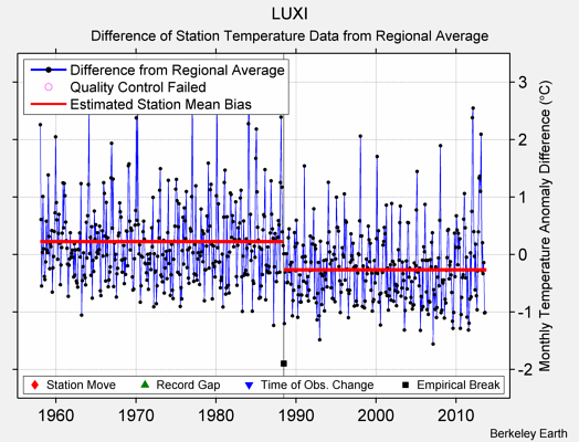 LUXI difference from regional expectation