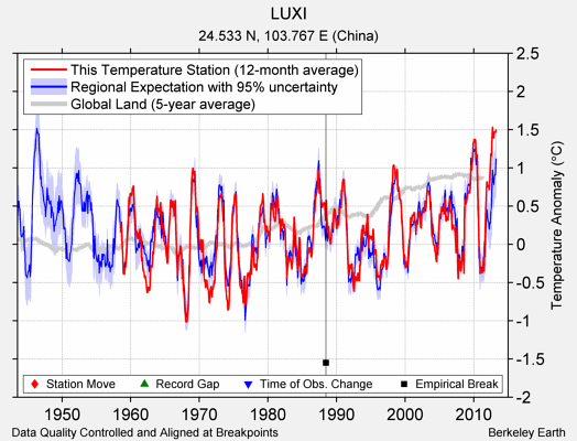 LUXI comparison to regional expectation