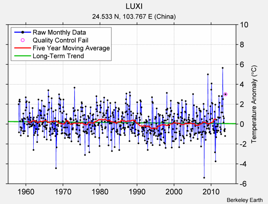 LUXI Raw Mean Temperature