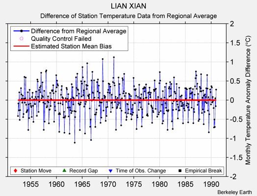 LIAN XIAN difference from regional expectation