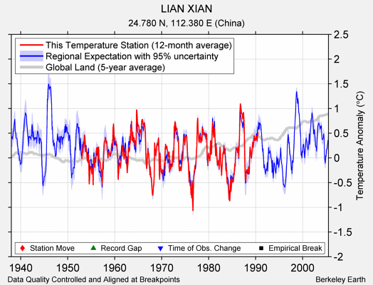 LIAN XIAN comparison to regional expectation