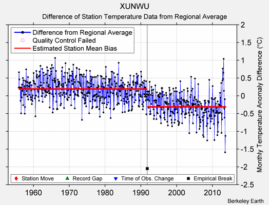 XUNWU difference from regional expectation