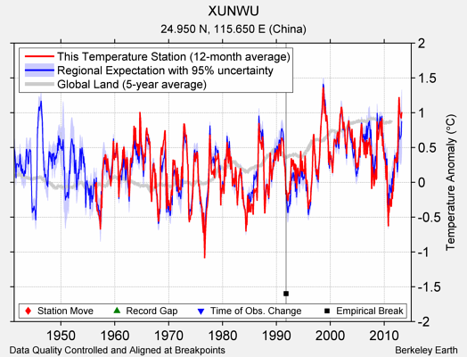 XUNWU comparison to regional expectation