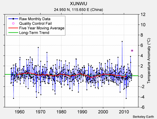 XUNWU Raw Mean Temperature