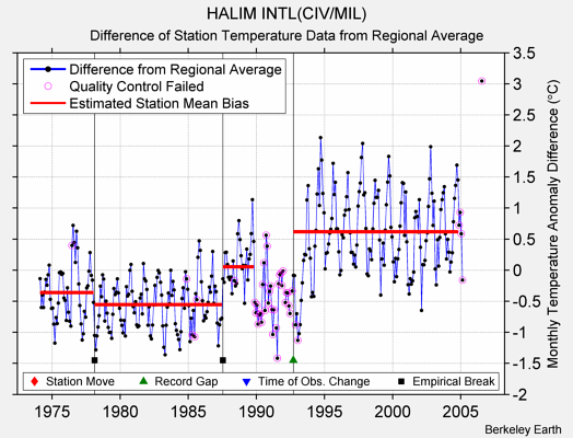 HALIM INTL(CIV/MIL) difference from regional expectation