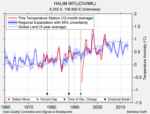 HALIM INTL(CIV/MIL) comparison to regional expectation