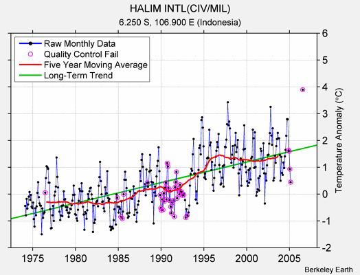 HALIM INTL(CIV/MIL) Raw Mean Temperature