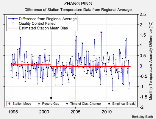 ZHANG PING difference from regional expectation