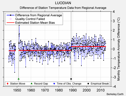 LUODIAN difference from regional expectation