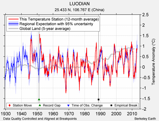 LUODIAN comparison to regional expectation