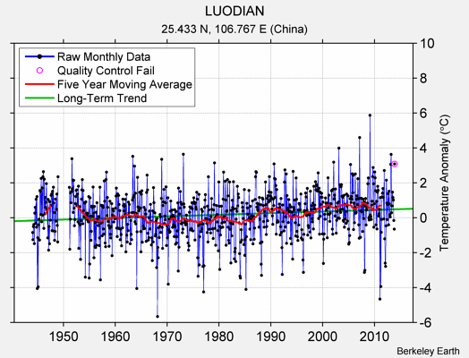 LUODIAN Raw Mean Temperature