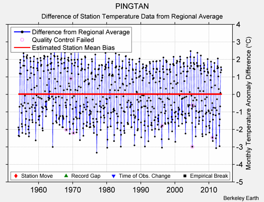 PINGTAN difference from regional expectation