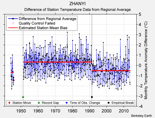 ZHANYI difference from regional expectation