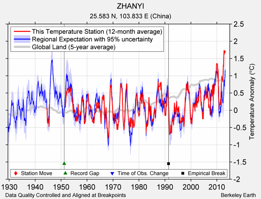 ZHANYI comparison to regional expectation