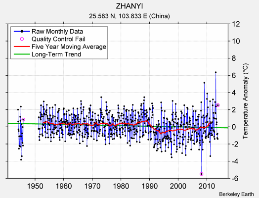 ZHANYI Raw Mean Temperature