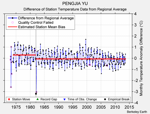 PENGJIA YU difference from regional expectation
