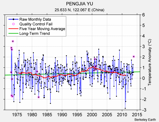 PENGJIA YU Raw Mean Temperature