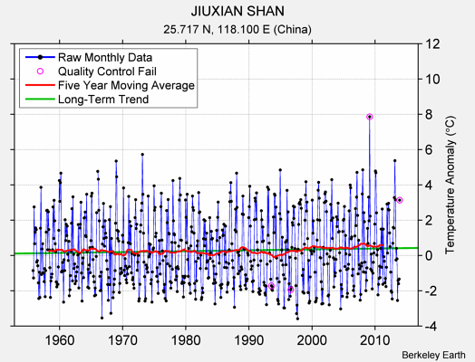 JIUXIAN SHAN Raw Mean Temperature