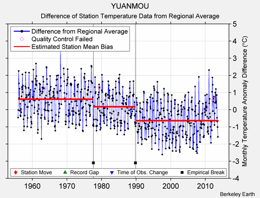 YUANMOU difference from regional expectation