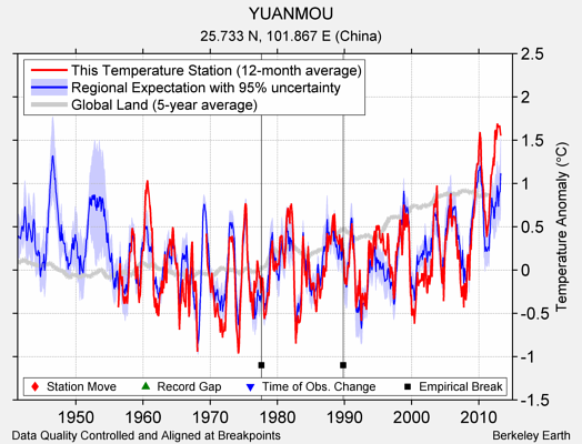 YUANMOU comparison to regional expectation