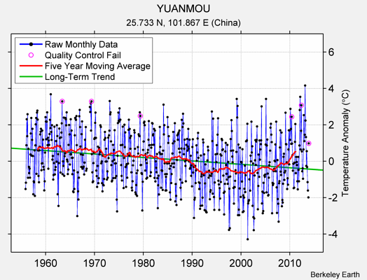 YUANMOU Raw Mean Temperature