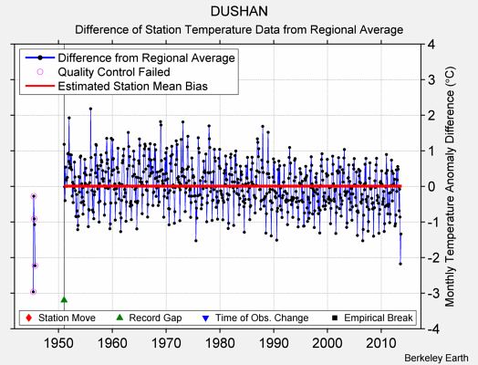 DUSHAN difference from regional expectation