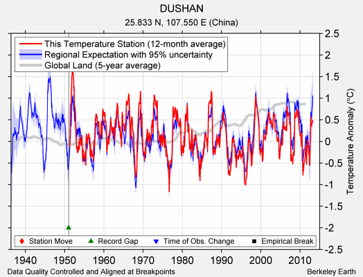 DUSHAN comparison to regional expectation