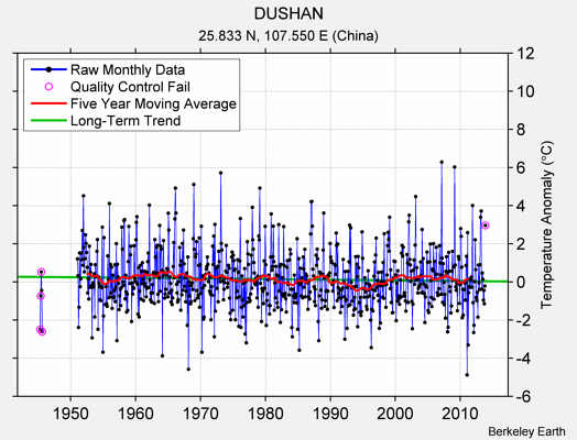 DUSHAN Raw Mean Temperature