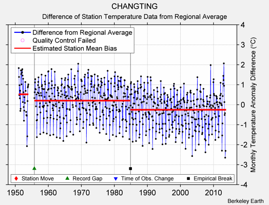 CHANGTING difference from regional expectation