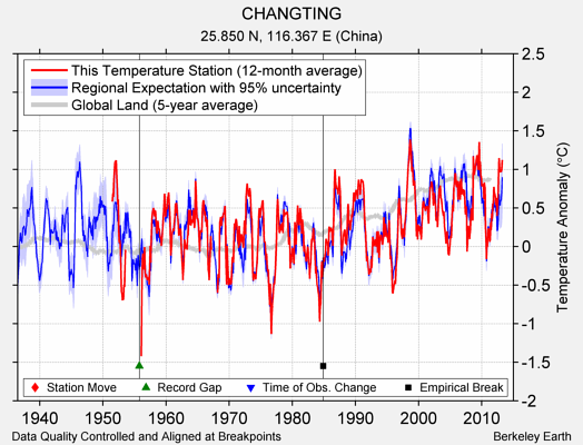 CHANGTING comparison to regional expectation