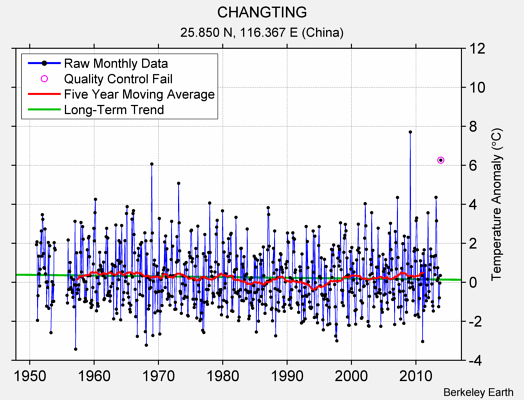 CHANGTING Raw Mean Temperature