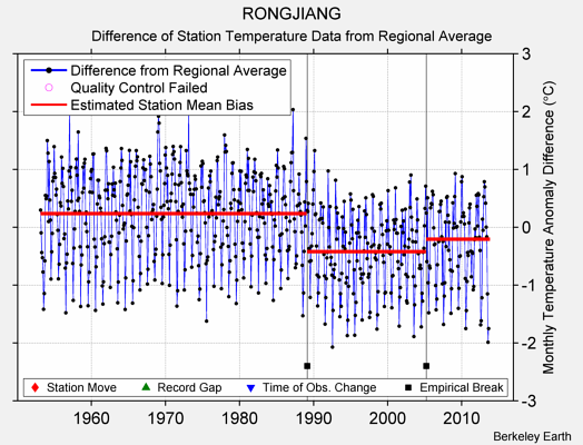 RONGJIANG difference from regional expectation